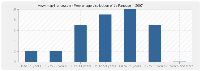 Women age distribution of La Panouse in 2007